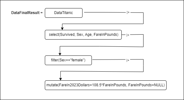 This figure shows a flowchart of the variable DataFinalResult after piping data through multiple functions.