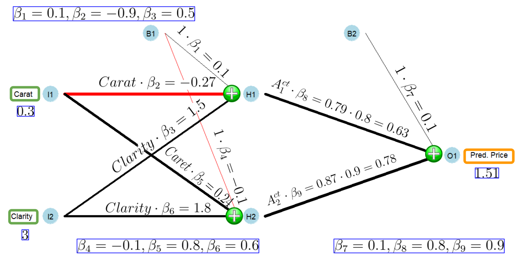 This figure shows the Neural Network's structure to predict the price of the sample diamond