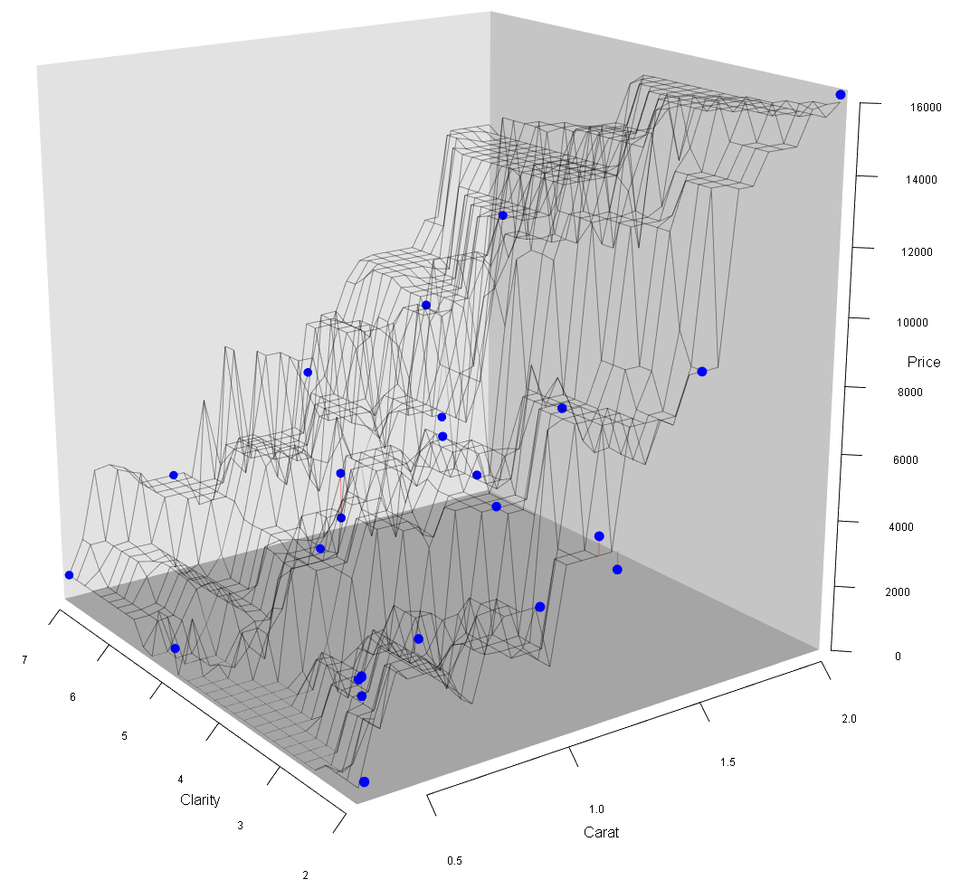 This figure shows a 3D graph with three axes and a prediction surface