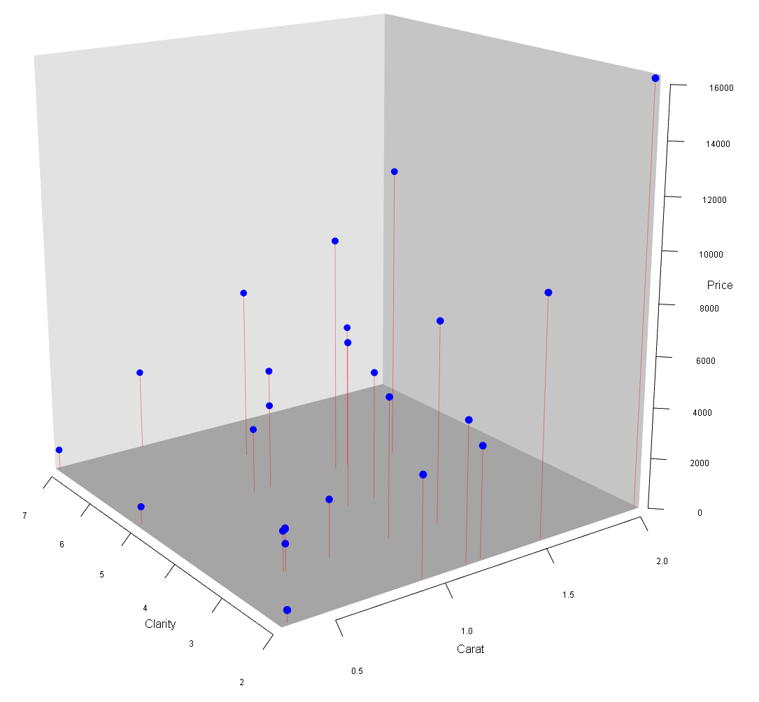 This figure shows a 3D scatter plot for the diamonds dataset