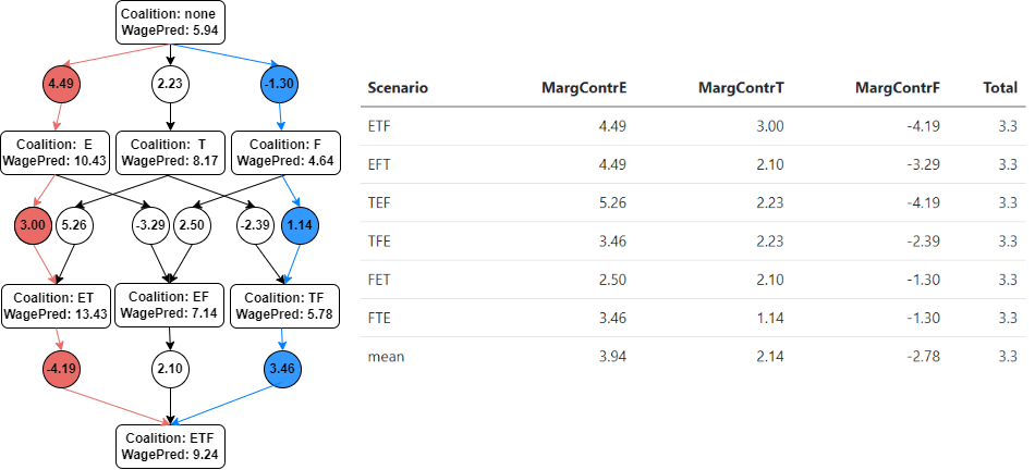 The figure displays a flowchart and a table to derive SHAP values for the observation Helga