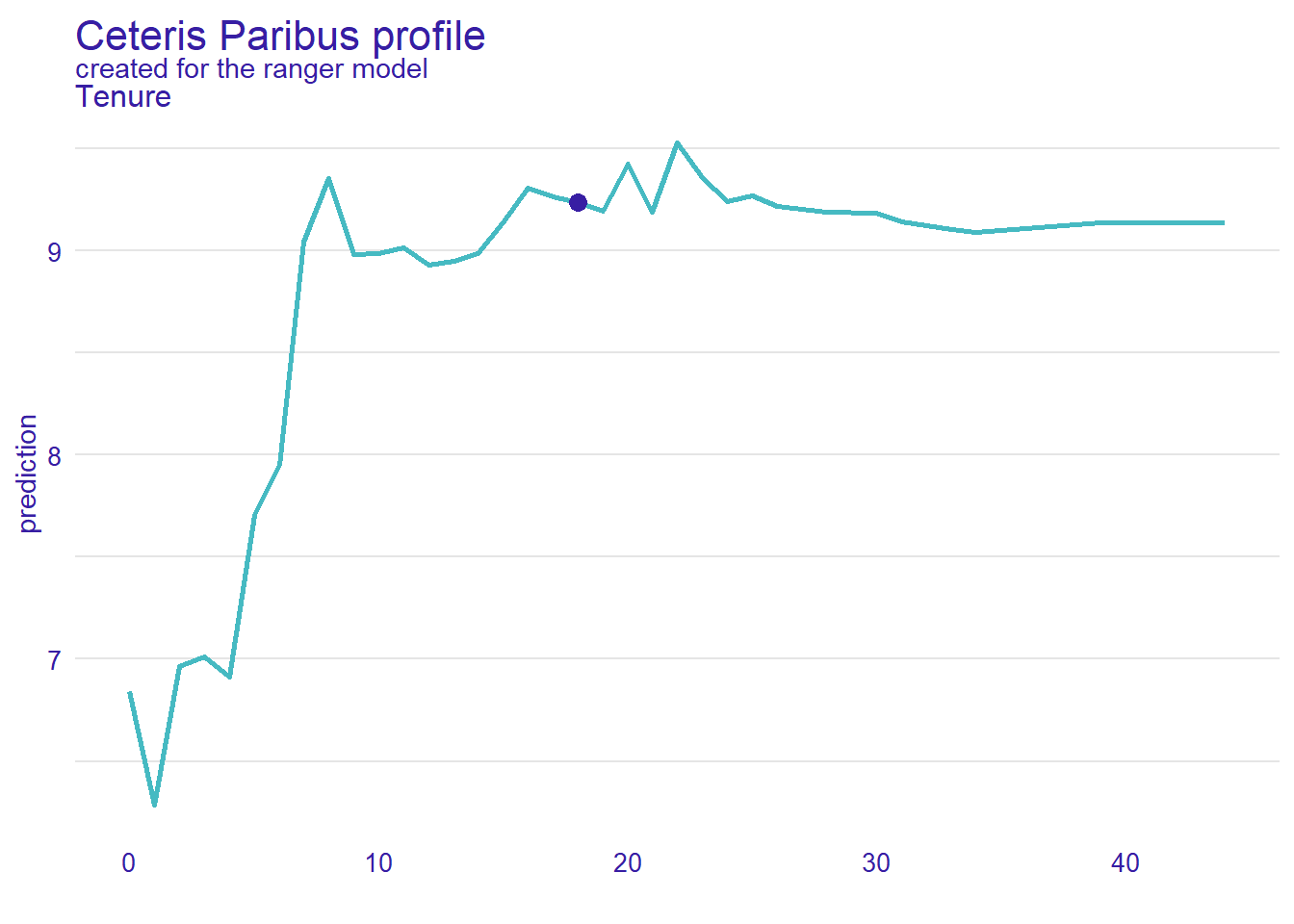 This figure shows a Ceteris Paribus Plot for the variable tenure based on the observation for Helga.