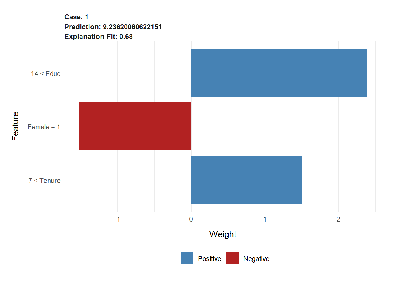 The figure shows a bar diagram with the results from the LIME analysis. It shows for the wage the model by how much each observation contributes to the prediction for the observation of interest. 