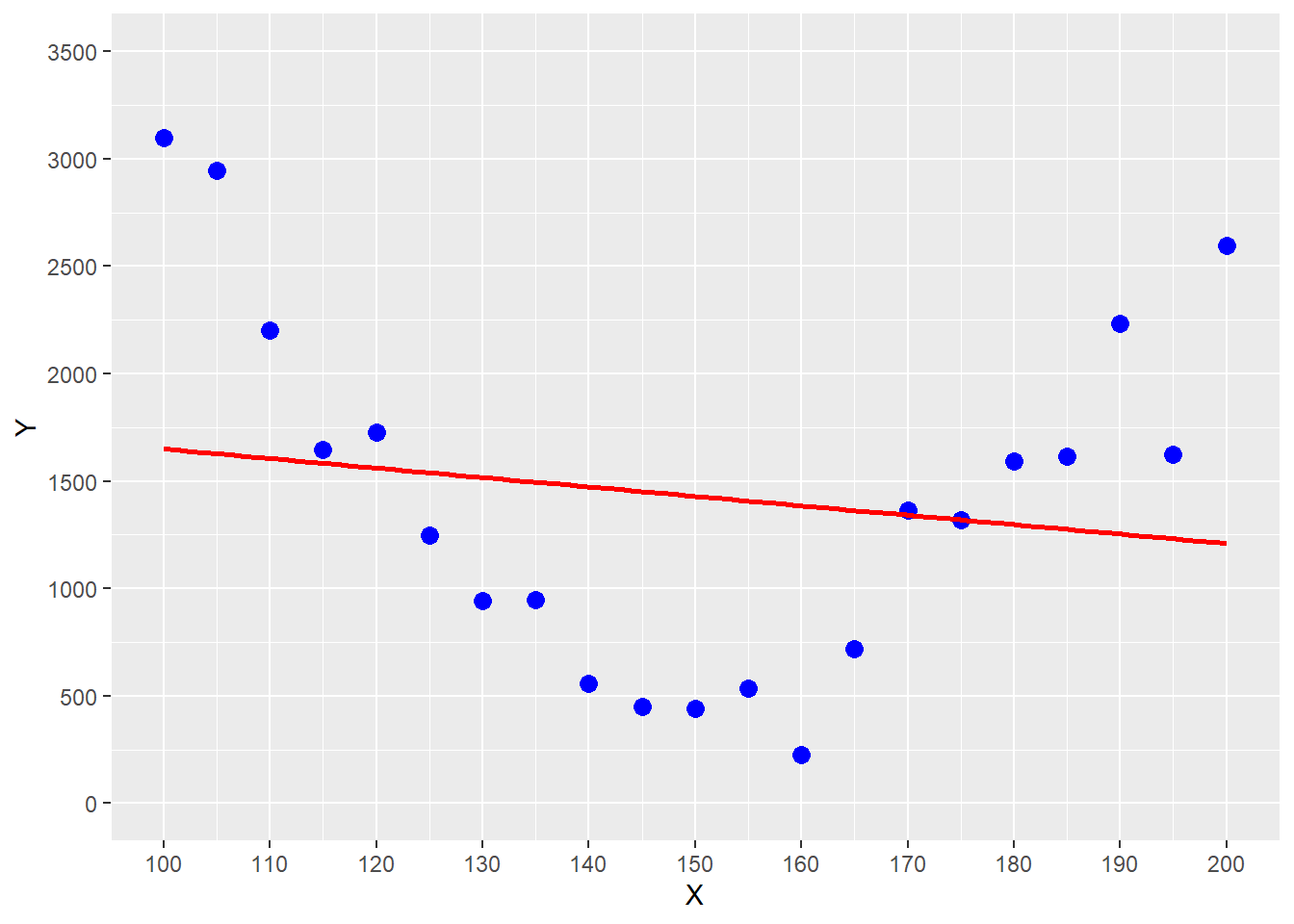 This figure shows a linear trend line intersecting parabolic data