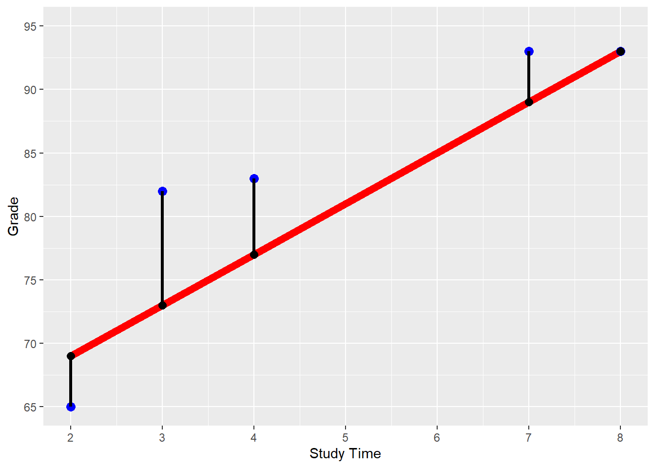 This figure shows a trendline, data points, and the residuals to demonstrate the error of each prediction.