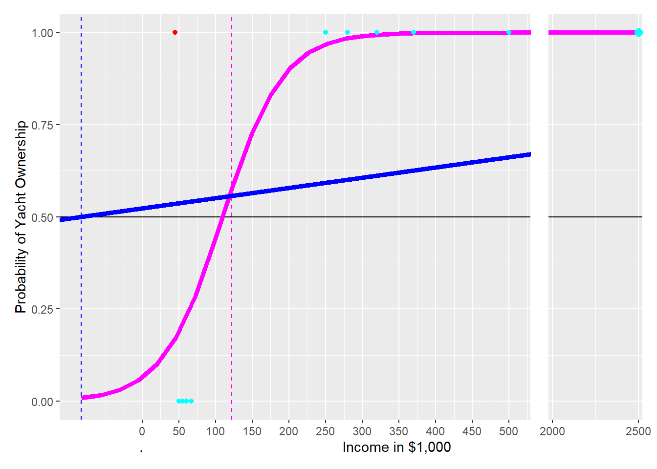 This figure shows a linear regression line adjusted to binary data points in blue and a magenta Logistic Regression curve. It also shows the related decision boundaries.