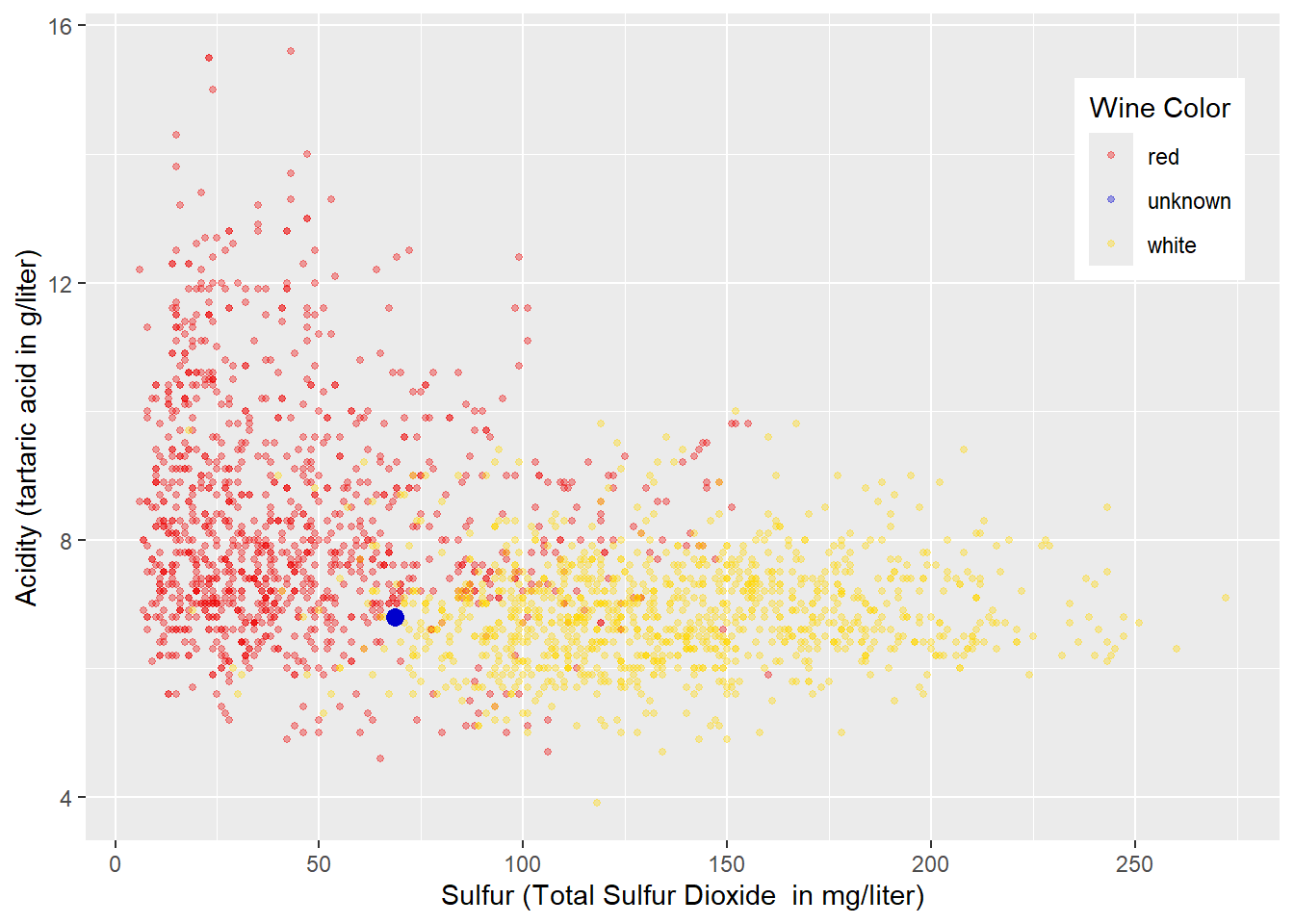 This figure shows a scatterplot of red, white, and unknown wine colors.