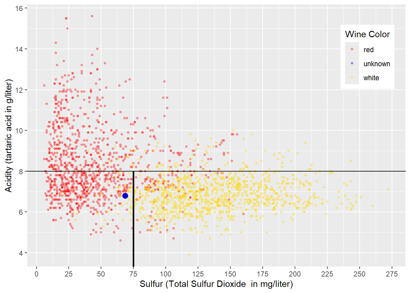 This figure shows a scatterplot with the horizontal boundary line from the previous figure and a vertical line to carve out a sub-space in the scatterplot.