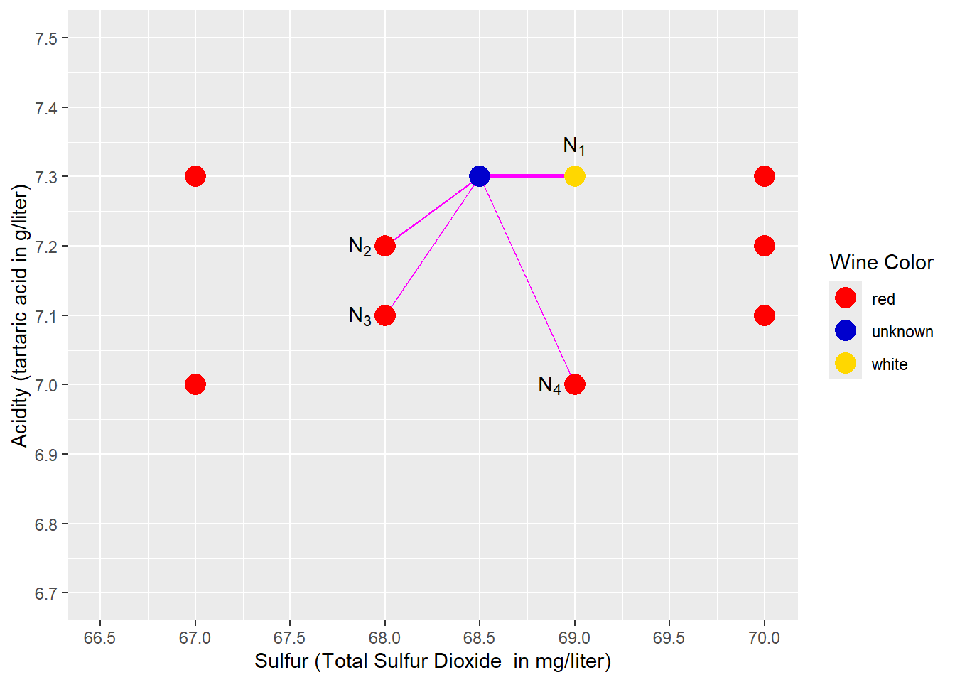 This figure shows how wine color is predicted using the K-neighbors technique when K is equal to 4.