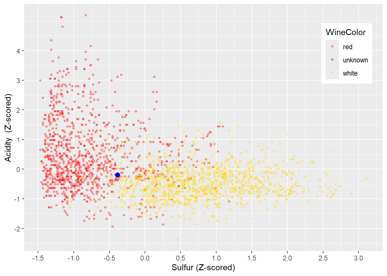 This figure shows Z-normalized variables with Total Sulfur on the x-axis and Acidity on the Y axis.